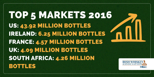 Irish whiskey’s is the world’s fastest growing spirit category with sales having increased by 11.2% in 2016 (and 17.6% in the US).